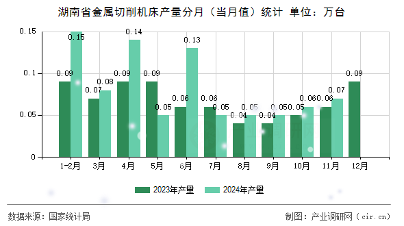 湖南省金屬切削機床產量分月（當月值）統計
