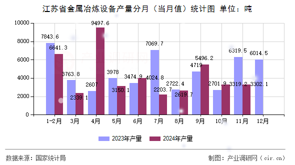 江蘇省金屬冶煉設備產量分月（當月值）統計圖