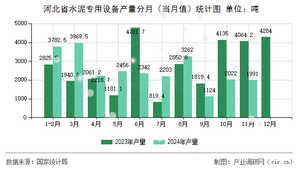 河北省水泥專用設備產量分月（當月值）統計圖