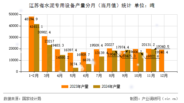 江蘇省水泥專用設(shè)備產(chǎn)量分月（當(dāng)月值）統(tǒng)計