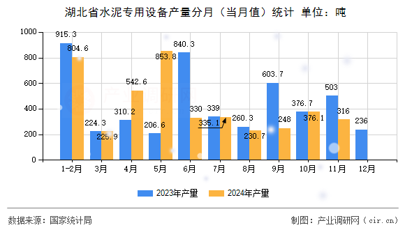 湖北省水泥專用設備產量分月（當月值）統計
