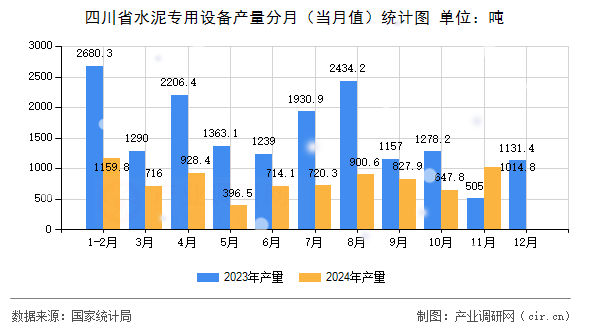 四川省水泥專用設(shè)備產(chǎn)量分月（當(dāng)月值）統(tǒng)計圖