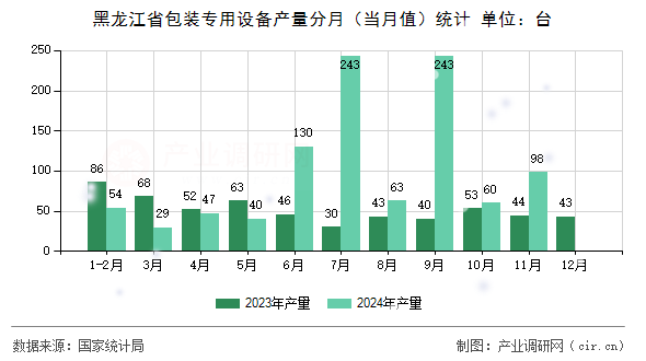 黑龍江省包裝專用設備產量分月（當月值）統計