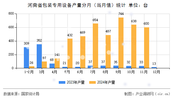 河南省包裝專用設備產量分月（當月值）統計