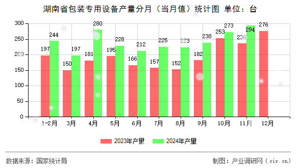 湖南省包裝專用設備產量分月（當月值）統計圖