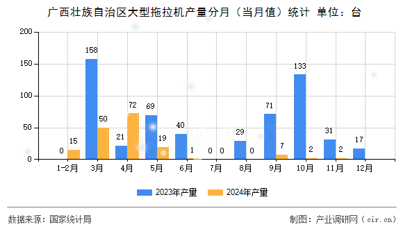 廣西壯族自治區大型拖拉機產量分月（當月值）統計