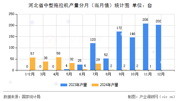 河北省中型拖拉機產量分月（當月值）統計圖