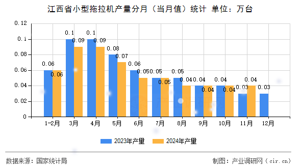 江西省小型拖拉機產量分月（當月值）統計