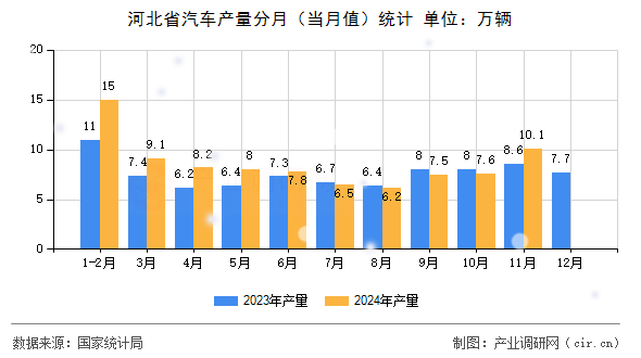 河北省汽車產量分月（當月值）統計