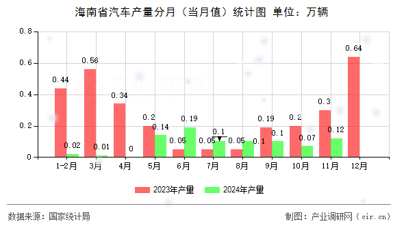 海南省汽車產量分月（當月值）統計圖