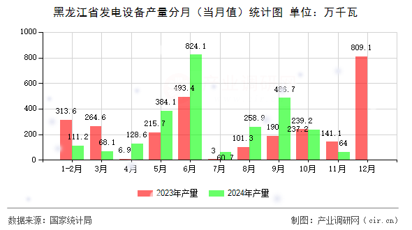 黑龍江省發(fā)電設備產量分月（當月值）統(tǒng)計圖