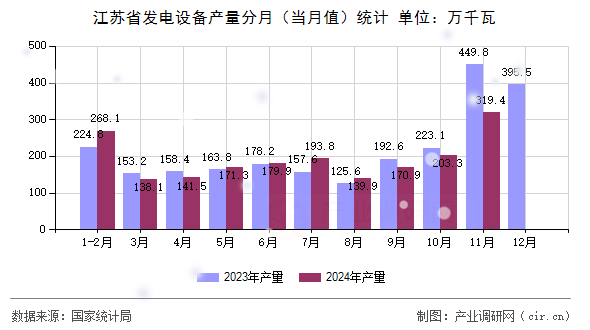 江蘇省發電設備產量分月（當月值）統計