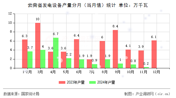 云南省發(fā)電設(shè)備產(chǎn)量分月（當(dāng)月值）統(tǒng)計(jì)