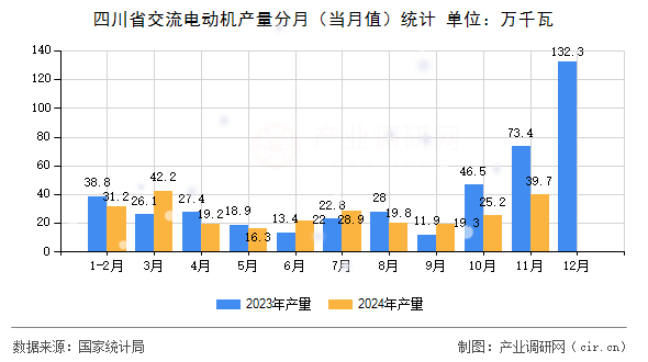 四川省交流電動機產量分月（當月值）統計