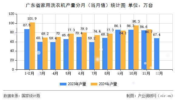 廣東省家用洗衣機產量分月（當月值）統計圖