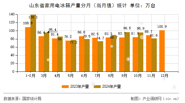 山東省家用電冰箱產量分月（當月值）統計