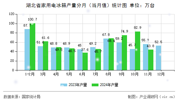 湖北省家用電冰箱產量分月（當月值）統計圖