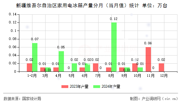 新疆維吾爾自治區家用電冰箱產量分月（當月值）統計