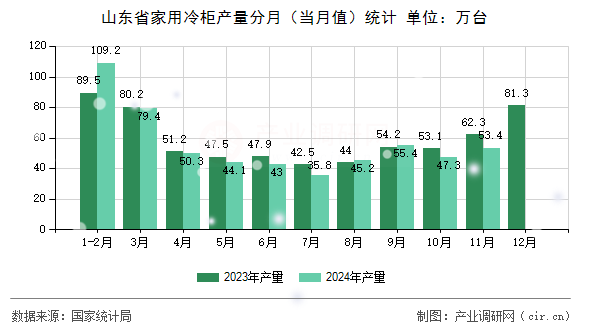 山東省家用冷柜產量分月（當月值）統計