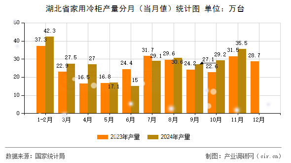 湖北省家用冷柜產(chǎn)量分月（當(dāng)月值）統(tǒng)計(jì)圖