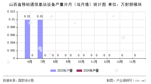 山西省移動通信基站設備產量分月（當月值）統計圖