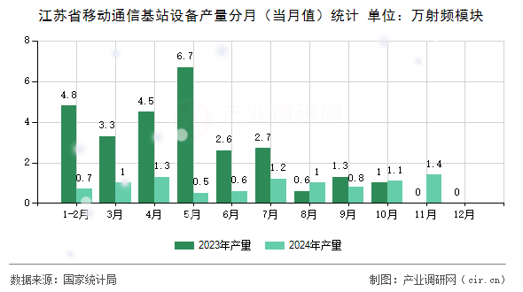 江蘇省移動通信基站設備產量分月（當月值）統計