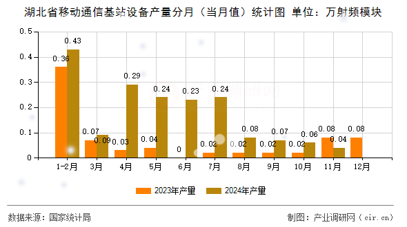 湖北省移動通信基站設備產量分月（當月值）統計圖