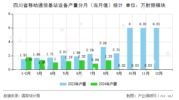 四川省移動通信基站設備產量分月（當月值）統計