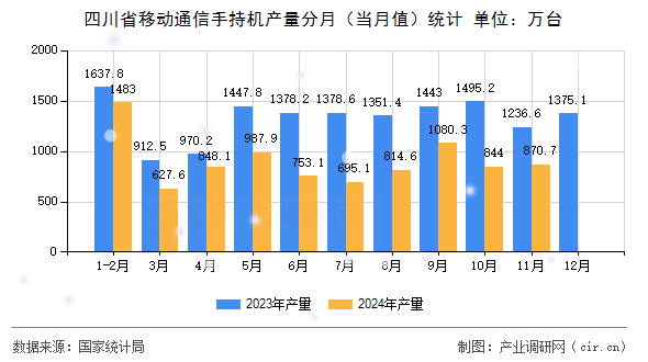 四川省移動通信手持機產量分月（當月值）統計