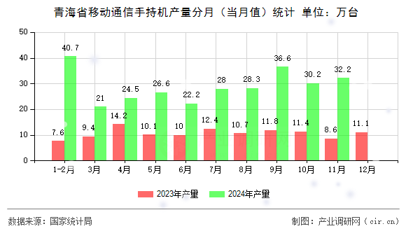 青海省移動通信手持機產量分月（當月值）統計
