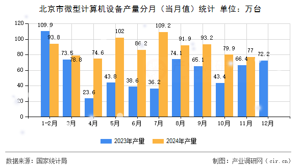 北京市微型計(jì)算機(jī)設(shè)備產(chǎn)量分月（當(dāng)月值）統(tǒng)計(jì)