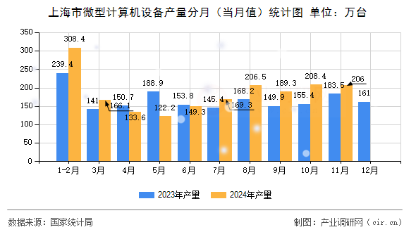 上海市微型計算機設備產量分月（當月值）統計圖