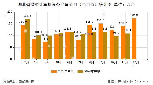 湖北省微型計算機設備產量分月（當月值）統計圖