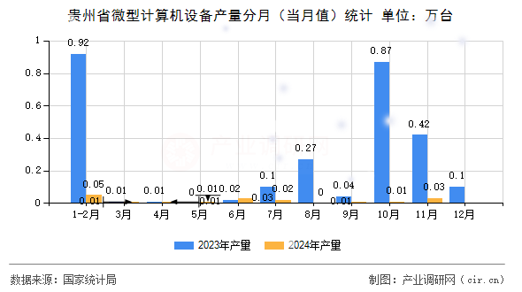 貴州省微型計(jì)算機(jī)設(shè)備產(chǎn)量分月（當(dāng)月值）統(tǒng)計(jì)