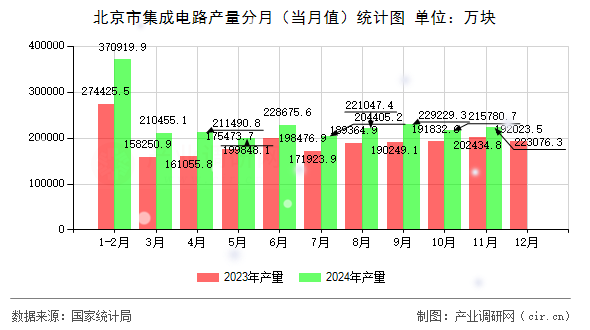北京市集成電路產量分月（當月值）統計圖