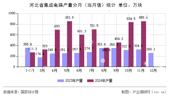 河北省集成電路產量分月（當月值）統計