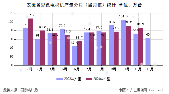安徽省彩色電視機產量分月（當月值）統計