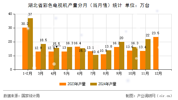 湖北省彩色電視機產量分月（當月值）統計
