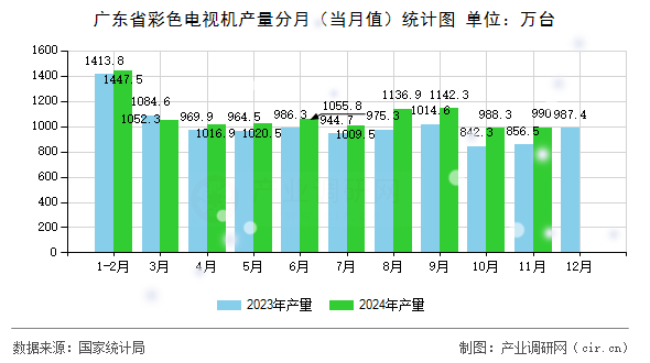廣東省彩色電視機產量分月（當月值）統計圖