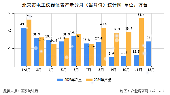 北京市電工儀器儀表產(chǎn)量分月（當(dāng)月值）統(tǒng)計(jì)圖