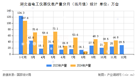 湖北省電工儀器儀表產量分月（當月值）統計