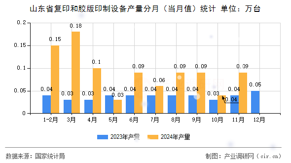 山東省復印和膠版印制設備產(chǎn)量分月（當月值）統(tǒng)計
