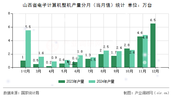 山西省電子計算機整機產(chǎn)量分月（當月值）統(tǒng)計