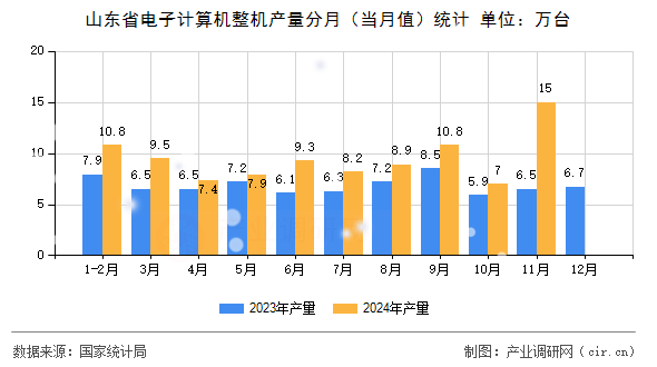 山東省電子計算機整機產量分月（當月值）統計