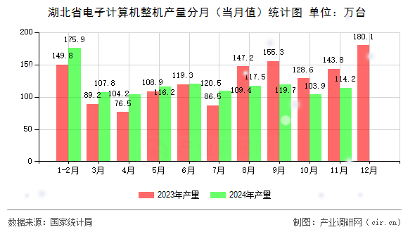 湖北省電子計算機整機產(chǎn)量分月（當(dāng)月值）統(tǒng)計圖