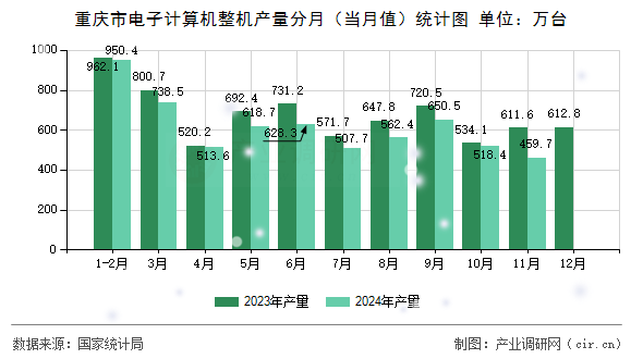 重慶市電子計算機整機產量分月（當月值）統計圖