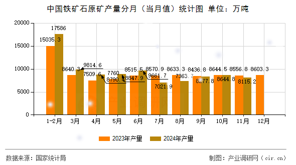 中國鐵礦石原礦產量分月（當月值）統計圖