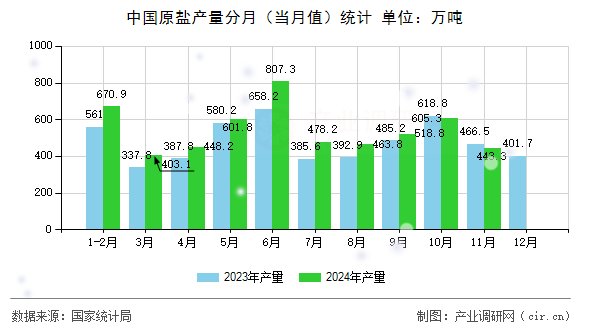 中國原鹽產(chǎn)量分月（當月值）統(tǒng)計