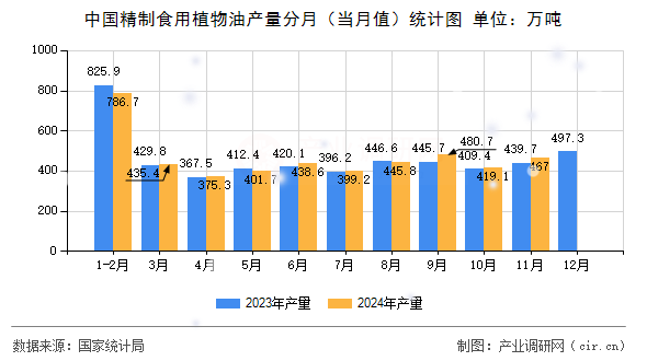 中國精制食用植物油產量分月（當月值）統計圖