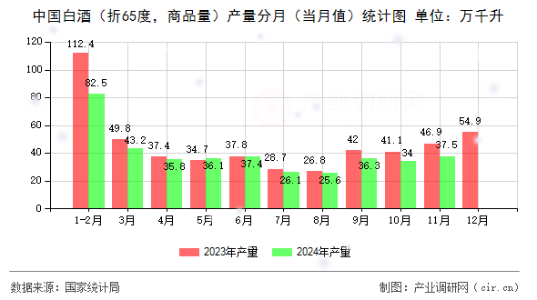 中國白酒（折65度，商品量）產量分月（當月值）統計圖